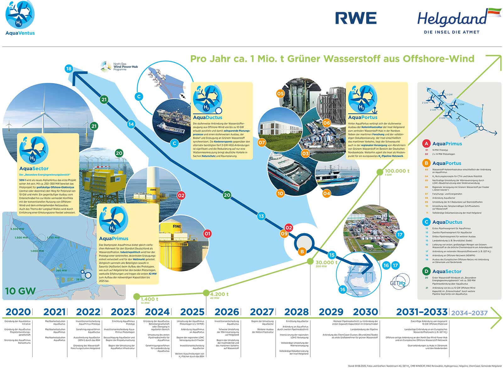 Infografik AquaVentus | RWE